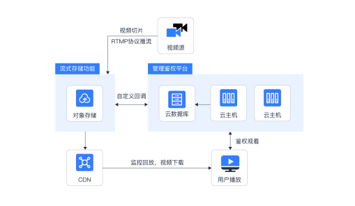 移動(dòng)云對(duì)象存儲(chǔ)EOS 打造高性能云存儲(chǔ)解決方案，引領(lǐng)數(shù)據(jù)處理與存儲(chǔ)服務(wù)新時(shí)代