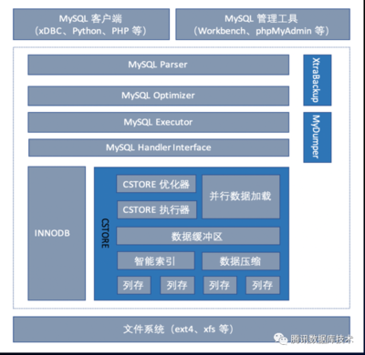 TXSQL (TencentDB for MySQL) 8.0 特性介紹 數(shù)據(jù)處理和存儲(chǔ)支持服務(wù)